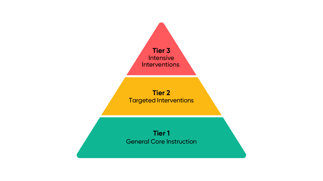 Wellbeing 3 Tier Figure